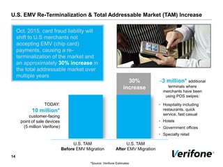 U.S. EMV Re-Terminalization & Total Addressable Market (TAM) Increase
14
U.S. TAM
Before EMV Migration
U.S. TAM
After EMV Migration
TODAY:
10 million*
customer-facing
point of sale devices
(5 million Verifone)
~3 million* additional
terminals where
merchants have been
using POS swipes:
• Hospitality including
restaurants, quick
service, fast casual
• Hotels
• Government offices
• Specialty retail
*Source: Verifone Estimates
30%
increase
Oct. 2015, card fraud liability will
shift to U.S merchants not
accepting EMV (chip card)
payments, causing a re-
terminalization of the market and
an approximately 30% increase in
the total addressable market over
multiple years
 