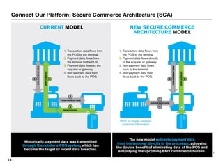 23
Connect Our Platform: Secure Commerce Architecture (SCA)
 