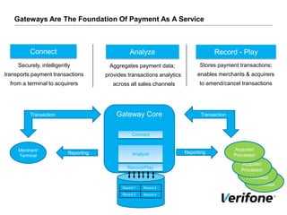 Acquirer/
Processor
Acquirer/
Processor
Gateways Are The Foundation Of Payment As A Service
Securely, intelligently
transports payment transactions
from a terminal to acquirers
Connect Analyze
Aggregates payment data;
provides transactions analytics
across all sales channels
Record - Play
Stores payment transactions;
enables merchants & acquirers
to amend/cancel transactions
Gateway Core
Merchant/
Terminal Analyze
Connect
Record/Play
Record 1 Record 2
Record 3 Record 4
Acquirer/
Processor
Transaction
Reporting
Transaction
Acquirer/
Processor
Reporting
 