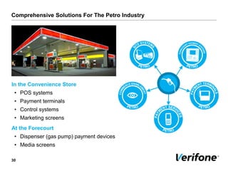Comprehensive Solutions For The Petro Industry
30
In the Convenience Store
• POS systems
• Payment terminals
• Control systems
• Marketing screens
At the Forecourt
• Dispenser (gas pump) payment devices
• Media screens
 
