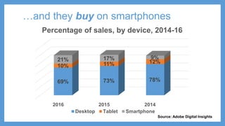 …and they buy on smartphones
2016 2015 2014
69% 73% 78%
10% 11% 12%21% 17% 9%
Percentage of sales, by device, 2014-16
Desk...