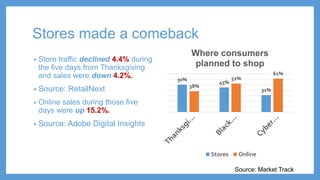 Stores made a comeback
• Store traffic declined 4.4% during
the five days from Thanksgiving
and sales were down 4.2%.
• So...