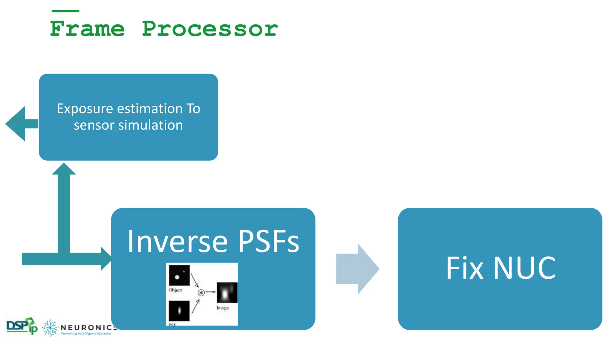 Frame Processor
Inverse PSFs
Fix NUC
Exposure estimation To
sensor simulation
 