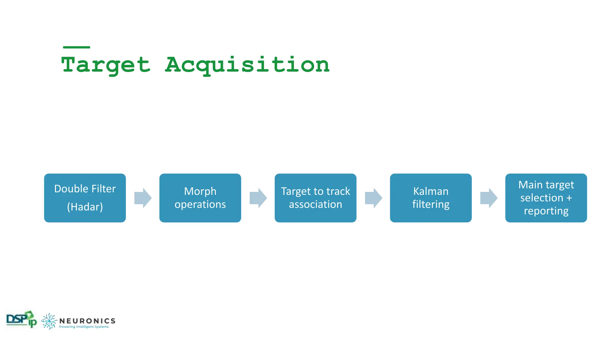 Target Acquisition
Double Filter
(Hadar)
Morph
operations
Target to track
association
Kalman
filtering
Main target
selection +
reporting
 