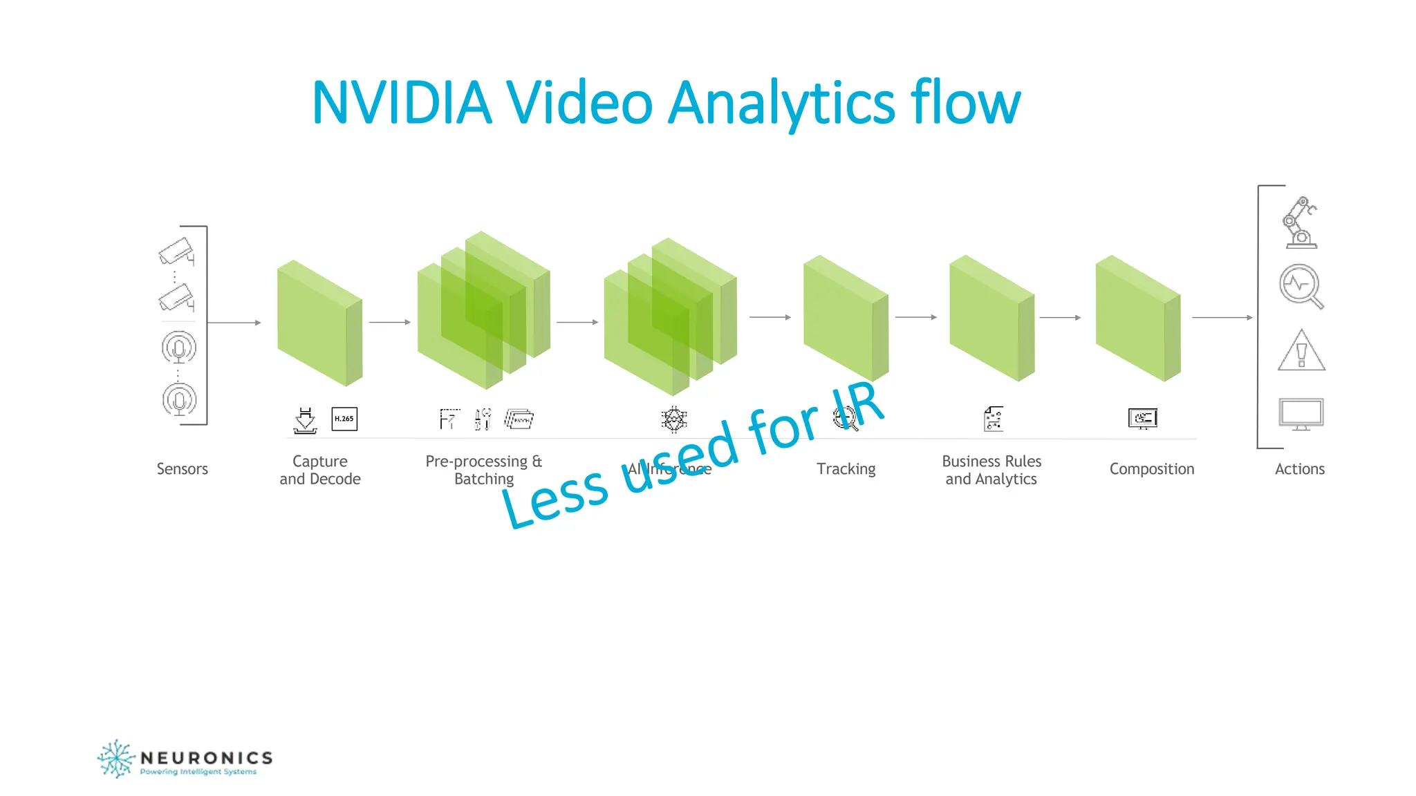 NVIDIA Video Analytics flow
Sensors Actions
Capture
and Decode
Pre-processing &
Batching
AI Inference Tracking Composition
Business Rules
and Analytics
…
…
H.265
 