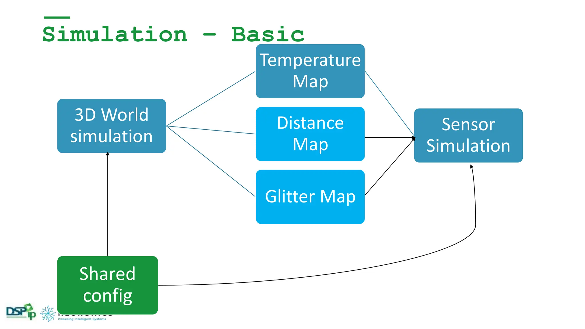Simulation – Basic
3D World
simulation
Temperature
Map
Sensor
Simulation
Distance
Map
Glitter Map
Shared
config
 