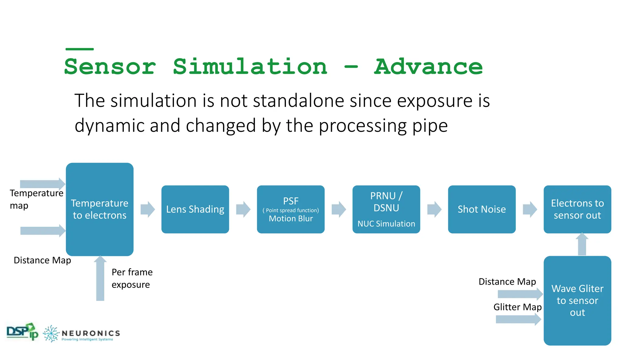 Sensor Simulation – Advance
Temperature
to electrons
Lens Shading
PSF
) Point spread function(
Motion Blur
PRNU /
DSNU
NUC Simulation
Shot Noise
Electrons to
sensor out
Temperature
map
Distance Map
Glitter Map
Per frame
exposure Distance Map
Wave Gliter
to sensor
out
The simulation is not standalone since exposure is
dynamic and changed by the processing pipe
 