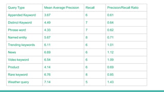 Query Type Mean Average Precision Recall Precision/Recall Ratio
Appended Keyword 3.67 6 0.61
Distinct Keyword 4.49 7 0.64
Phrase word 4.33 7 0.62
Named entity 5.67 8 0.71
Trending keywords 6.11 6 1.01
News 6.69 6 1.12
Video keyword 6.54 6 1.09
Product 4.14 6 0.69
Rare keyword 6.76 8 0.85
Weather query 7.14 5 1.43
 