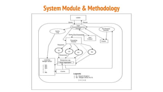 System Module & Methodology
 