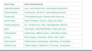 Query Type Query phrases/words
Appended Keyword Java , Java programming , Java programming tutorial ...
Distinct Keyword Cricket score , CM of UP , Latest Hollywood movies ...
Phrase word The bewildered tourist , Knowing what i know now ….
Named entity Sachin Tendulkar , Cormen , Coorg , Elon Musk ….
Trending keywords IPL , Donald Trump , ISIS , Yogi Adityanath , Space-X ...
News Indian News , Delhi MCD Election , Dalai Lama visit ….
Video keyword Latest songs , DBMS Lectures , Latest Movie Trailers ...
Product Phone charger , Earphones , Books , IPad , Watch ...
Rare keyword Philanthropists , Anthropology , Serendipity , Gynecologist ...
Weather query Today’s weather , Weather on 1’st January , Temperature ….
 