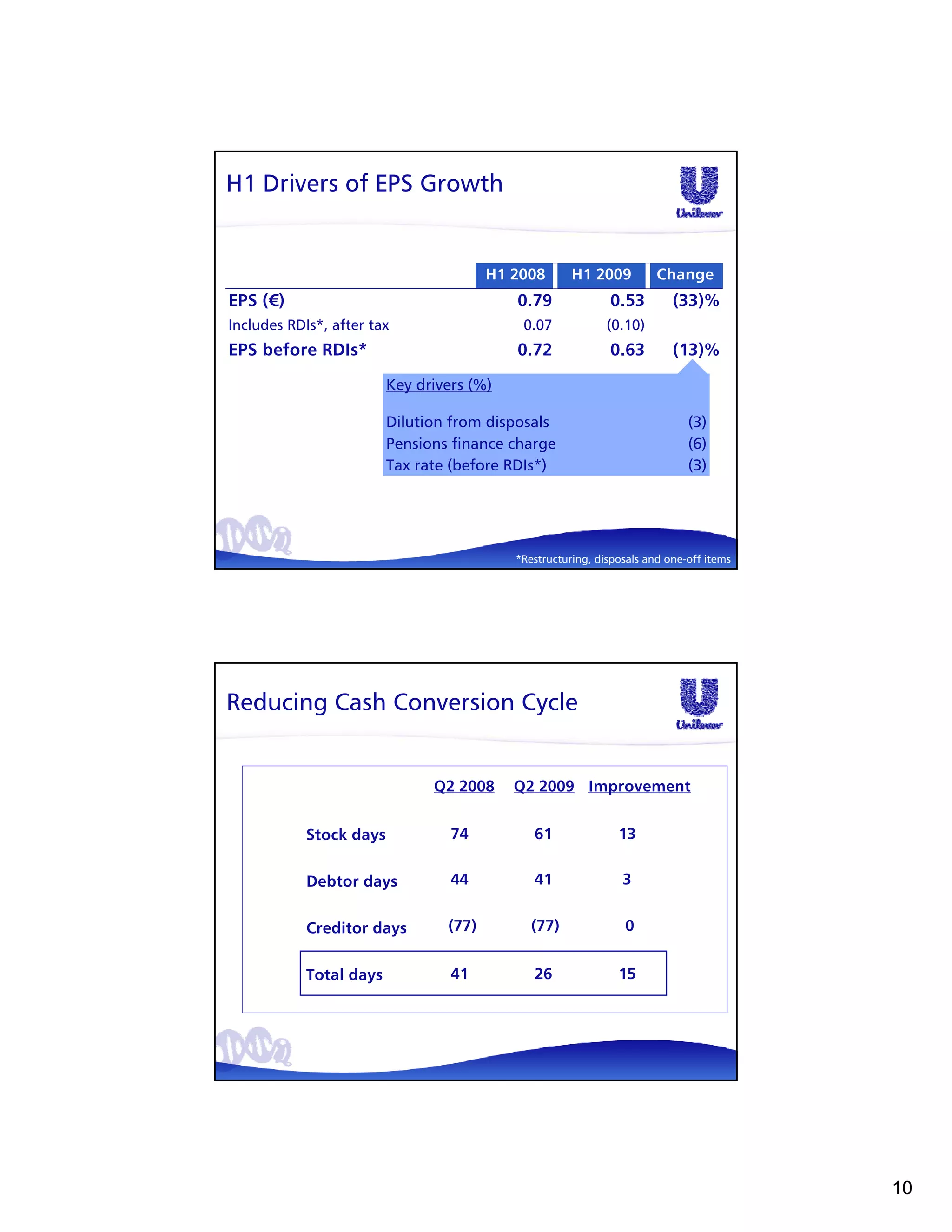 H1 Drivers of EPS Growth


                                        H1 2008       H1 2009          Change
EPS (€)                                    0.79              0.53         (33)%
Includes RDIs*, after tax                   0.07             (0.10)
EPS before RDIs*                           0.72              0.63         (13)%

                         Key drivers (%)

                         Dilution from disposals                             (3)
                         Pensions finance charge                             (6)
                         Tax rate (before RDIs*)                             (3)




                                           *Restructuring, disposals and one-off items




Reducing Cash Conversion Cycle


                               Q2 2008     Q2 2009 Improvement


            Stock days            74          61               13


            Debtor days           44          41                3


            Creditor days        (77)         (77)              0


            Total days            41          26               15




                                                                                         10
 
