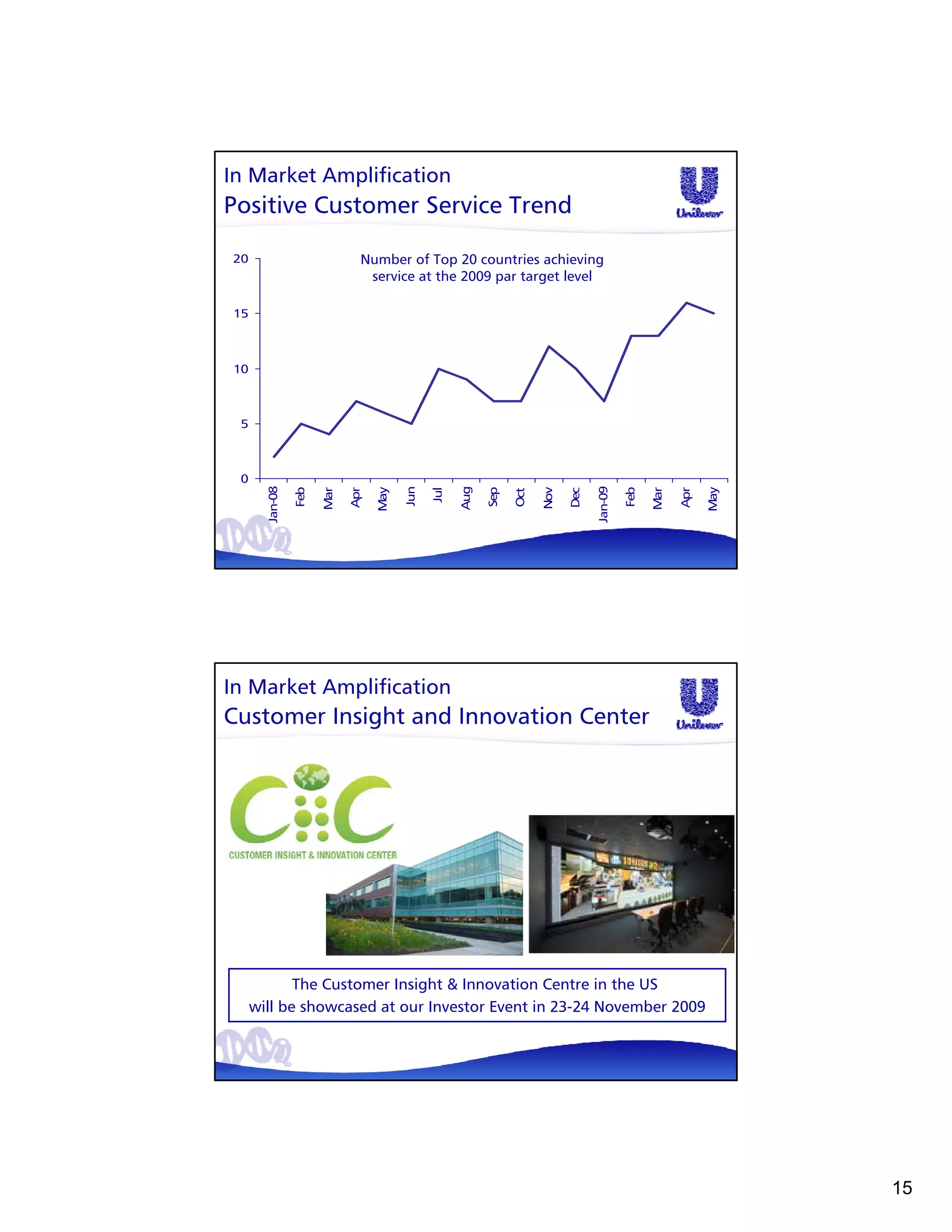 In Market Amplification
Positive Customer Service Trend

20                            Number of Top 20 countries achieving
                               service at the 2009 par target level

15



10



 5



 0
       Jan-08




                                                                                  Jan-09
                                                    Aug
                                        Jun
                Feb




                                                          Sep




                                                                                           Feb
                      Mar

                            Apr




                                                                                                 Mar

                                                                                                       Apr
                                  May




                                                                      Nov




                                                                                                             May
                                              Jul




                                                                            Dec
                                                                Oct




In Market Amplification
Customer Insight and Innovation Center




            The Customer Insight & Innovation Centre in the US
     will be showcased at our Investor Event in 23-24 November 2009




                                                                                                                   15
 