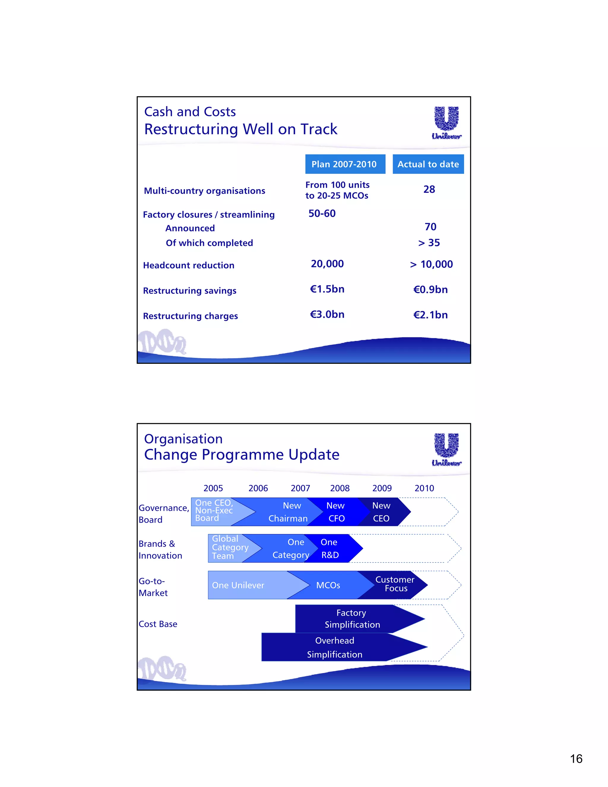 Cash and Costs
 Restructuring Well on Track

                                           Plan 2007-2010       Actual to date

                                       From 100 units
 Multi-country organisations                                         28
                                       to 20-25 MCOs

Factory closures / streamlining            50-60
      Announced                                                       70
      Of which completed                                             > 35

 Headcount reduction                       20,000                 > 10,000

 Restructuring savings                     €1.5bn                  €0.9bn

 Restructuring charges                     €3.0bn                  €2.1bn




 Organisation
 Change Programme Update

              2005       2006       2007       2008      2009      2010
            One CEO,               New        New        New
Governance, Non-Exec
Board       Board               Chairman      CFO        CEO

                Global             One       One
Brands &        Category
Innovation      Team            Category     R&D

Go-to-                                                    Customer
                One Unilever                MCOs            Focus
Market

                                                 Factory
Cost Base                                     Simplification
                                            Overhead
                                       Simplification




                                                                                 16
 