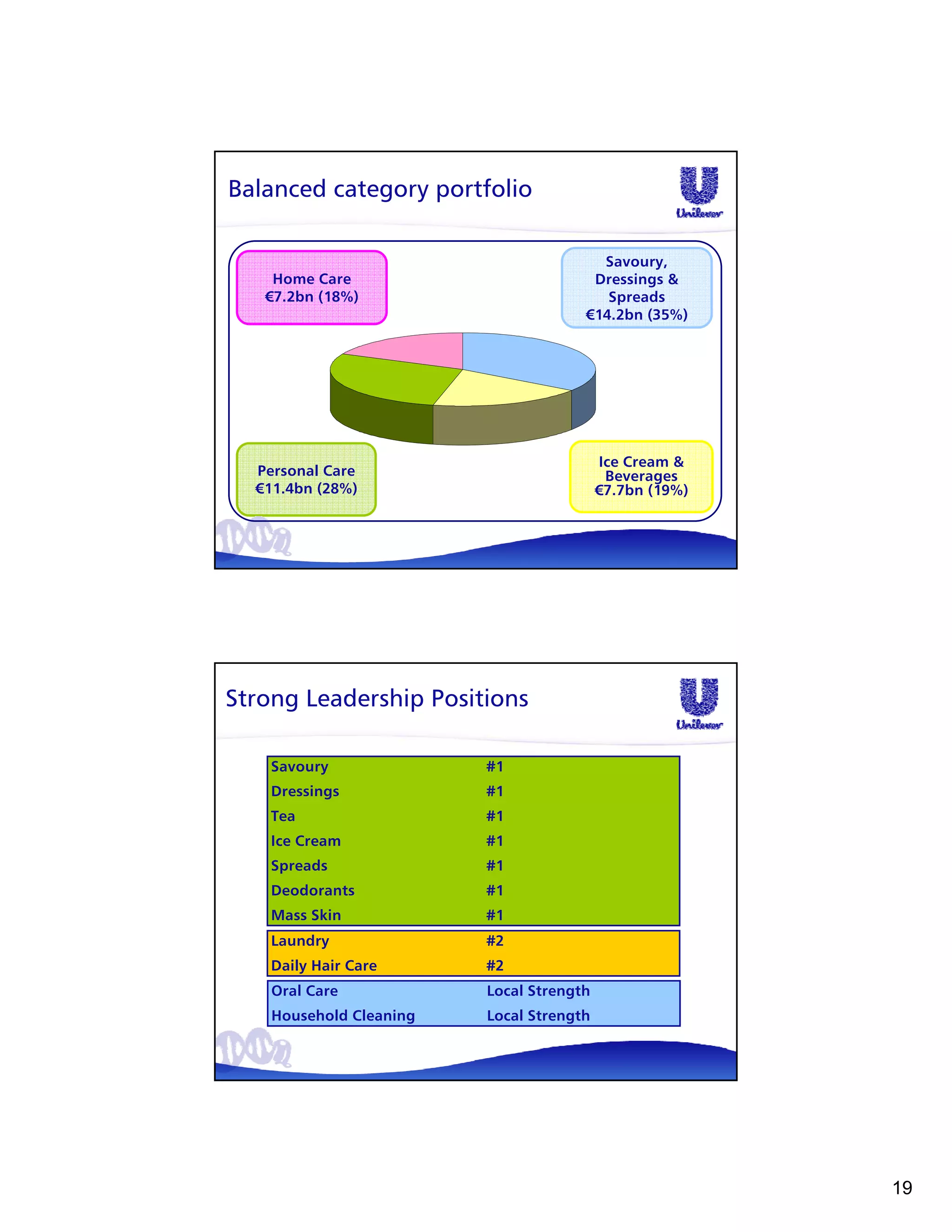 Balanced category portfolio

                                        Savoury,
    Home Care                          Dressings &
   €7.2bn (18%)                          Spreads
                                      €14.2bn (35%)




                                          Ice Cream &
  Personal Care                            Beverages
  €11.4bn (28%)                           €7.7bn (19%)




Strong Leadership Positions

    Savoury              #1
    Dressings            #1
    Tea                  #1
    Ice Cream            #1
    Spreads              #1
    Deodorants           #1
    Mass Skin            #1
    Laundry              #2
    Daily Hair Care      #2
    Oral Care            Local Strength
    Household Cleaning   Local Strength




                                                         19
 