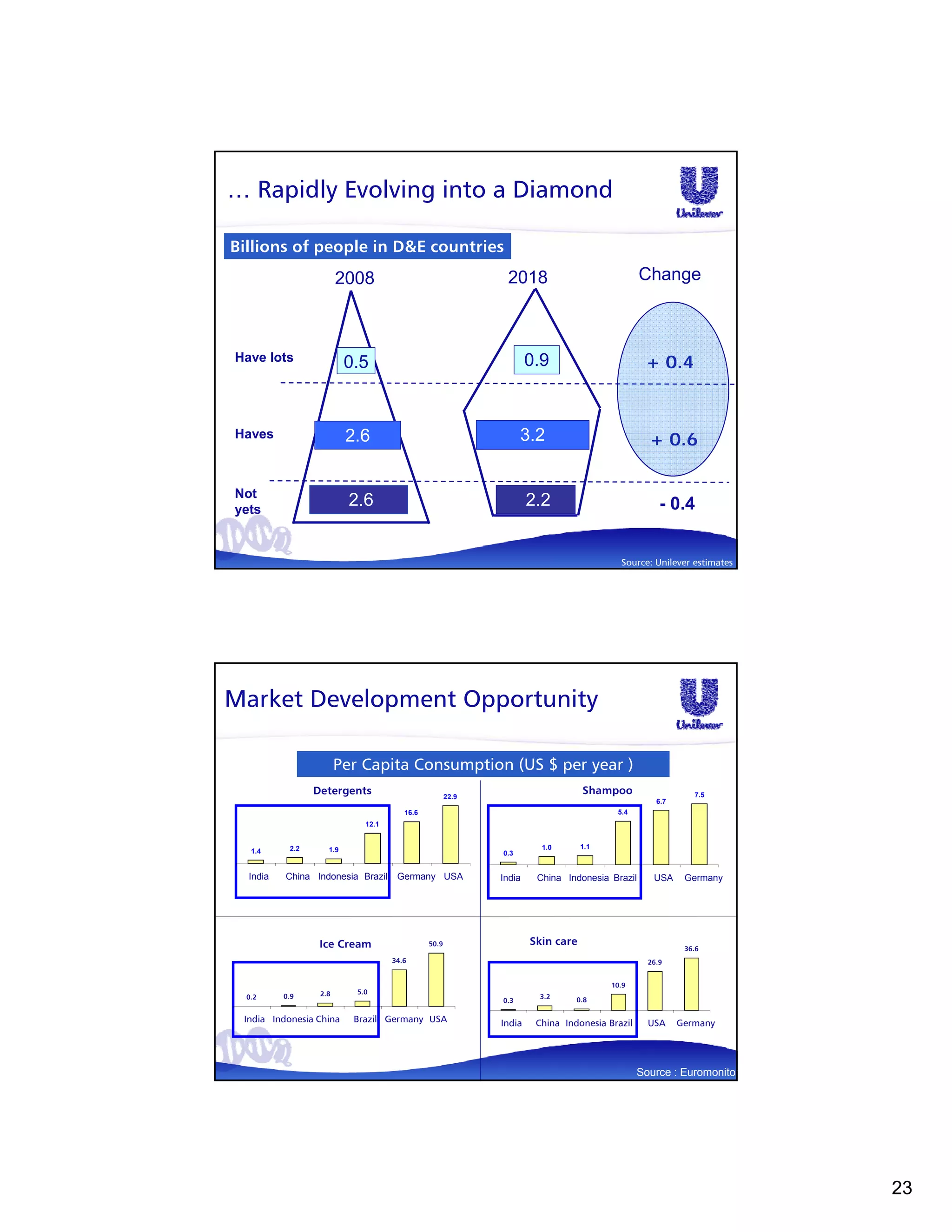 … Rapidly Evolving into a Diamond

Billions of people in D&E countries
                        2008                                 2018                             Change



Have lots                 0.5                                       0.9                        + 0.4


Haves                     2.6                                     3.2                           + 0.6

Not
yets
                          2.6                                       2.2                            - 0.4


                                                                                        Source: Unilever estimates




Market Development Opportunity

                        Per Capita Consumption (US $ per year )
                 Detergents                          22.9
                                                                                Shampoo                    7.5
                                                                                                  6.7
                                       16.6                                            5.4
                             12.1


           2.2      1.9                                               1.0       1.1
   1.4                                                      0.3


  India   China Indonesia Brazil     Germany USA            India    China Indonesia Brazil      USA     Germany




                  Ice Cream                   50.9                  Skin care
                                                                                                         36.6
                                    34.6                                                        26.9


                                                                                      10.9
                  2.8      5.0
  0.2     0.9                                                        3.2      0.8
                                                            0.3

 India Indonesia China     Brazil Germany USA               India    China Indonesia Brazil     USA     Germany




                                                                                              Source : Euromonitor




                                                                                                                     23
 