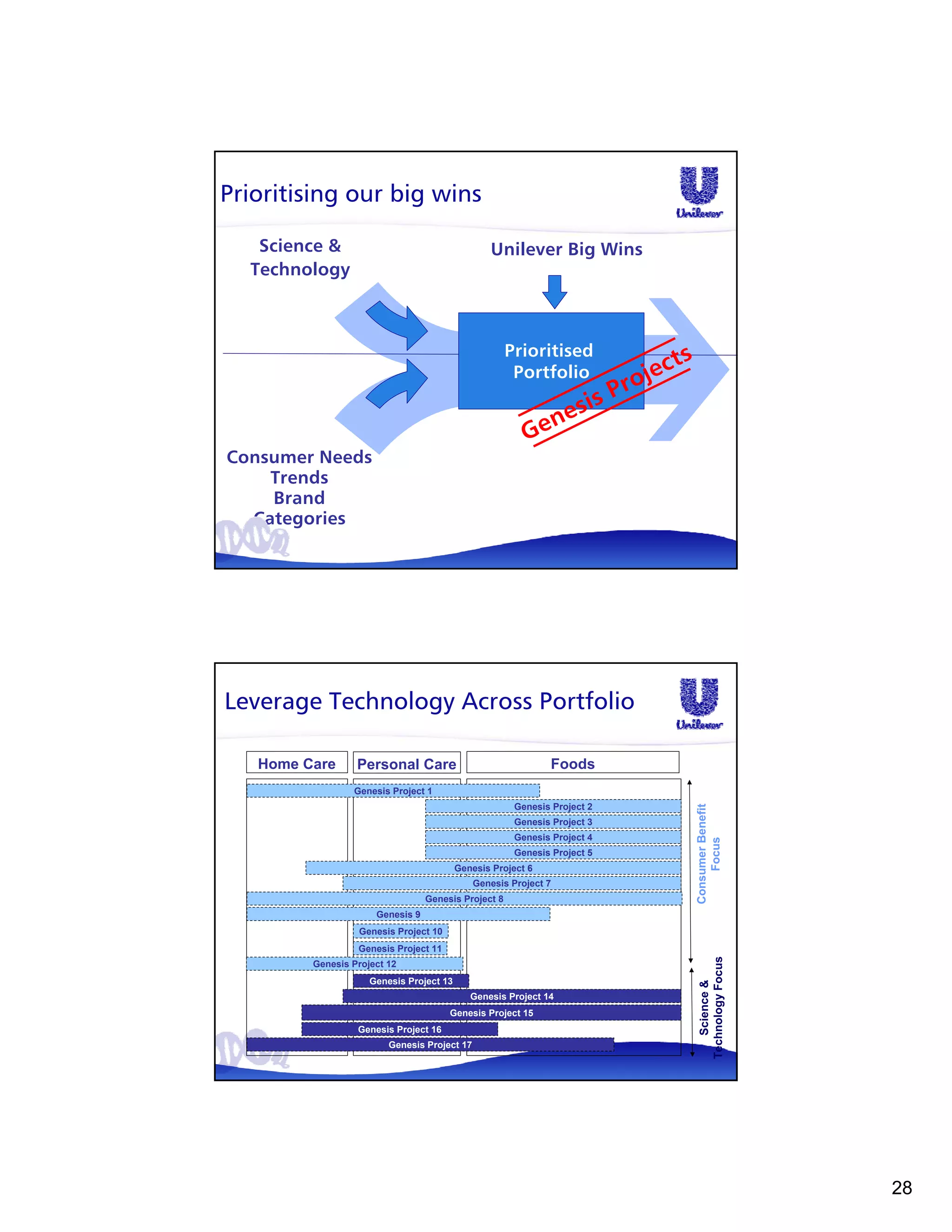 Prioritising our big wins

   Science &                                     Unilever Big Wins
  Technology



                                                      Prioritised
                                                                                  ts
                                                       Portfolio              jec
                                                                           Pro
                                                             sis
                                                           ne
                                                         Ge
Consumer Needs
    Trends
    Brand
  Categories




Leverage Technology Across Portfolio

   Home Care      Personal Care                               Foods
                 Genesis Project 1
                                                       Genesis Project 2
                                                                                       Consumer Benefit




                                                       Genesis Project 3
                                                       Genesis Project 4
                                                                                            Focus




                                                       Genesis Project 5
                                          Genesis Project 6
                                              Genesis Project 7
                                  Genesis Project 8
                      Genesis 9
                  Genesis Project 10
                  Genesis Project 11
                                                                                        Technology Focus




         Genesis Project 12
                     Genesis Project 13
                                                                                           Science &




                                             Genesis Project 14
                                       Genesis Project 15
                  Genesis Project 16
                         Genesis Project 17




                                                                                                           28
 