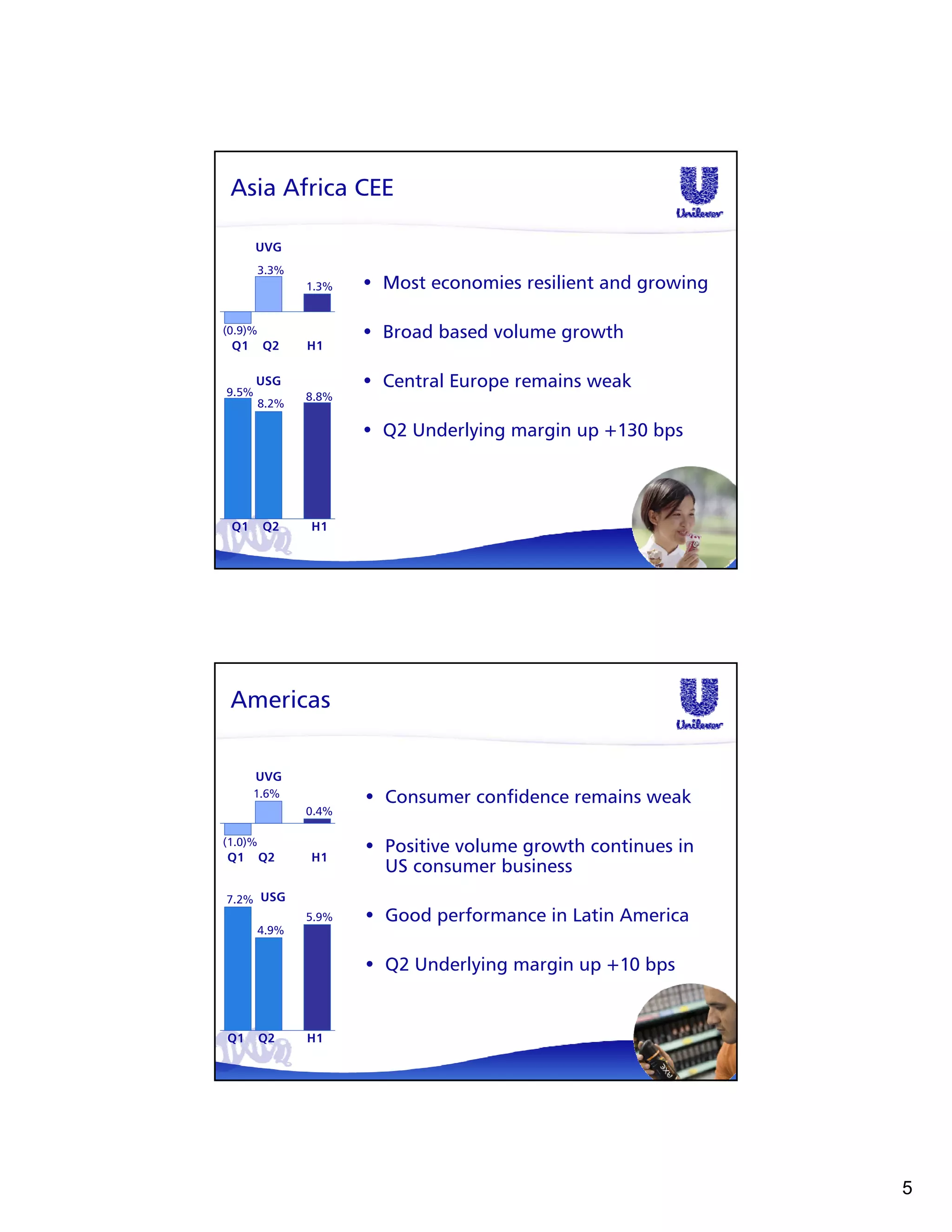 Asia Africa CEE

       UVG
         3.3%
                1.3%   • Most economies resilient and growing

(0.9)%                 • Broad based volume growth
 Q1      Q2     H1


9.5%
       USG             • Central Europe remains weak
                8.8%
         8.2%

                       • Q2 Underlying margin up +130 bps




 Q1      Q2     H1




 Americas


       UVG
      1.6%             • Consumer confidence remains weak
                0.4%

(1.0)%
                       • Positive volume growth continues in
Q1       Q2     H1
                         US consumer business
7.2% USG
                5.9%   • Good performance in Latin America
         4.9%


                       • Q2 Underlying margin up +10 bps


Q1       Q2     H1




                                                                5
 