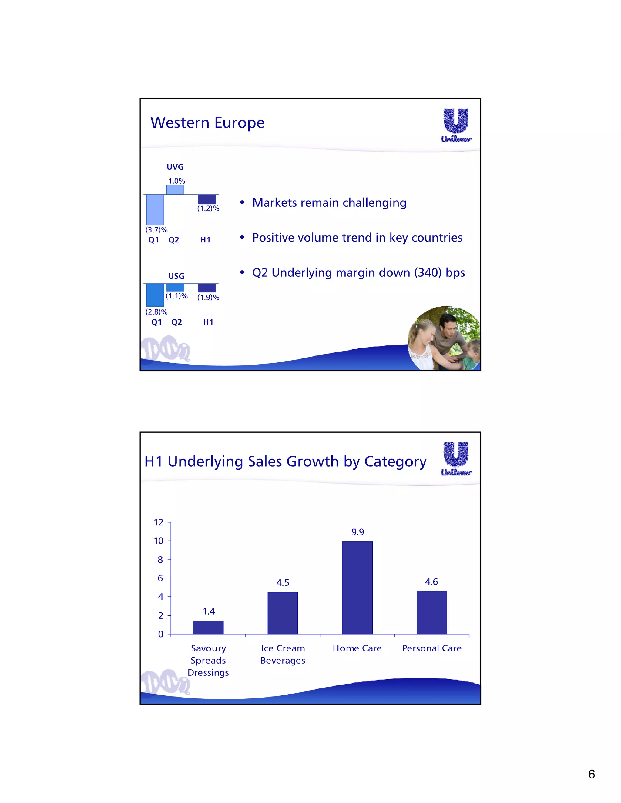 Western Europe

       UVG
         1.0%


                  (1.2)%
                            • Markets remain challenging

(3.7)%
Q1       Q2       H1        • Positive volume trend in key countries


         USG                • Q2 Underlying margin down (340) bps
       (1.1)%     (1.9)%
(2.8)%
 Q1      Q2        H1




H1 Underlying Sales Growth by Category


  12
                                                9.9
  10

   8

   6                              4.5                         4.6
   4

   2               1.4

   0
                 Savoury       Ice Cream    Home Care    Personal Care
                Spreads        Beverages
                Dressings




                                                                         6
 