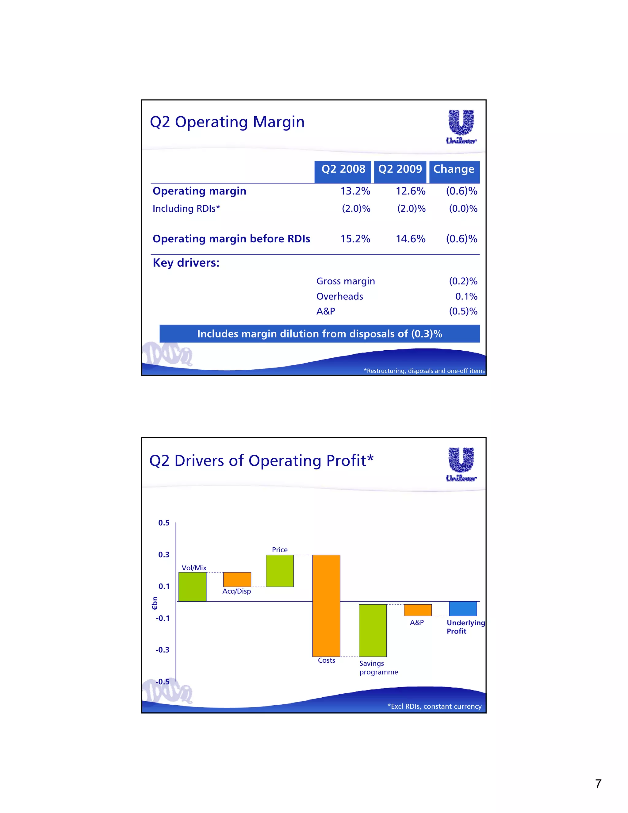 Q2 Operating Margin

                                          Q2 2008         Q2 2009 Change
Operating margin                                 13.2%          12.6%             (0.6)%
Including RDIs*                                  (2.0)%         (2.0)%             (0.0)%


Operating margin before RDIs                     15.2%          14.6%             (0.6)%

Key drivers:
                                         Gross margin                              (0.2)%
                                         Overheads                                   0.1%
                                         A&P                                       (0.5)%

            Includes margin dilution from disposals of (0.3)%


                                                     *Restructuring, disposals and one-off items




Q2 Drivers of Operating Profit*


  0.5


                             Price
  0.3
        Vol/Mix

  0.1
                  Acq/Disp
                                     0
€bn




 -0.1
                                                                     A&P          Underlying
                                                                                  Profit

 -0.3
                                         Costs      Savings
                                                    programme
 -0.5


                                                             *Excl RDIs, constant currency




                                                                                                   7
 