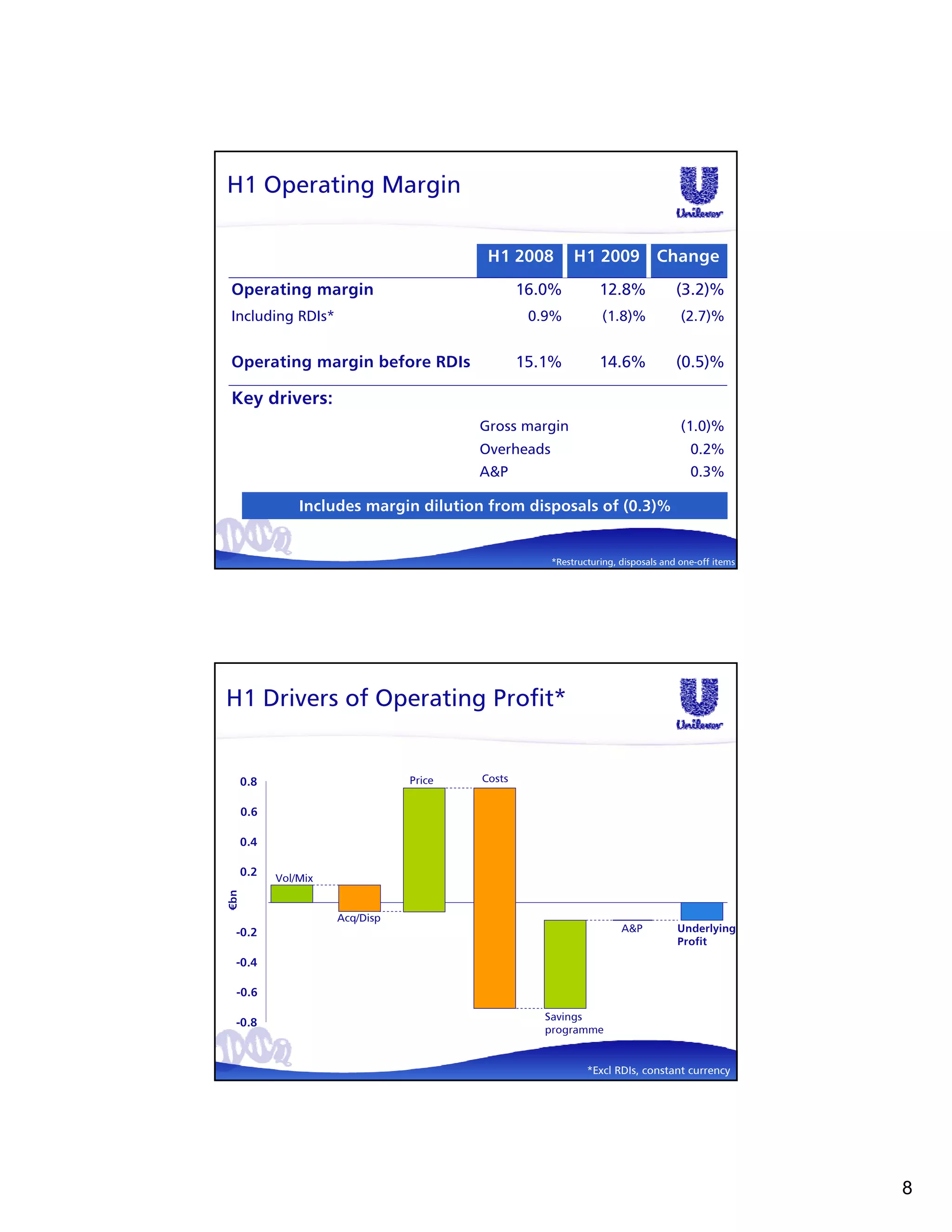 H1 Operating Margin

                                              H1 2008         H1 2009 Change
Operating margin                                     16.0%          12.8%             (3.2)%
Including RDIs*                                       0.9%          (1.8)%             (2.7)%


Operating margin before RDIs                         15.1%          14.6%             (0.5)%

Key drivers:
                                             Gross margin                              (1.0)%
                                             Overheads                                   0.2%
                                             A&P                                         0.3%

                Includes margin dilution from disposals of (0.3)%


                                                         *Restructuring, disposals and one-off items




H1 Drivers of Operating Profit*


      0.8                        Price       Costs


      0.6

      0.4

      0.2
            Vol/Mix
                                         0
€bn




       0
                      Acq/Disp
  -0.2                                                                   A&P          Underlying
                                                                                      Profit
  -0.4

  -0.6

                                                        Savings
  -0.8
                                                        programme


                                                                 *Excl RDIs, constant currency




                                                                                                       8
 