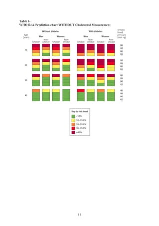 11
Table 6
WHO Risk Prediction chart WITHOUT Cholesterol Measurement
 