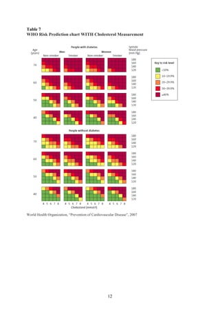 12
Table 7
WHO Risk Prediction chart WITH Cholesterol Measurement
World Health Organization, “Prevention of Cardiovascular Disease”, 2007
 