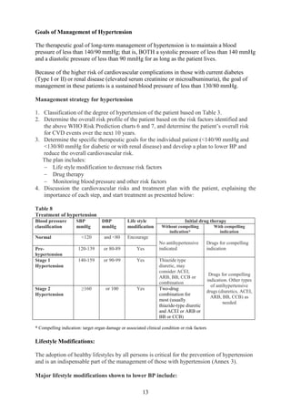 13
Goals of Management of Hypertension
The therapeutic goal of long-term management of hypertension is to maintain a blood
pressure of less than 140/90 mmHg; that is, BOTH a systolic pressure of less than 140 mmHg
and a diastolic pressure of less than 90 mmHg for as long as the patient lives.
Because of the higher risk of cardiovascular complications in those with current diabetes
(Type I or II) or renal disease (elevated serum creatinine or microalbuminuria), the goal of
management in these patients is a sustained blood pressure of less than 130/80 mmHg.
Management strategy for hypertension
1. Classification of the degree of hypertension of the patient based on Table 3.
2. Determine the overall risk profile of the patient based on the risk factors identified and
the above WHO Risk Prediction charts 6 and 7, and determine the patient’s overall risk
for CVD events over the next 10 years.
3. Determine the specific therapeutic goals for the individual patient (<140/90 mmHg and
<130/80 mmHg for diabetic or with renal disease) and develop a plan to lower BP and
reduce the overall cardiovascular risk.
The plan includes:
− Life style modification to decrease risk factors
− Drug therapy
− Monitoring blood pressure and other risk factors
4. Discussion the cardiovascular risks and treatment plan with the patient, explaining the
importance of each step, and start treatment as presented below:
Table 8
Treatment of hypertension
Blood pressure
classification
SBP
mmHg
DBP
mmHg
Life style
modification
Initial drug therapy
Without compelling
indication*
With compelling
indication
Normal <120 and <80 Encourage
No antihypertensive
indicated
Drugs for compelling
indication
Pre-
hypertension
120-139 or 80-89 Yes
Stage 1
Hypertension
140-159 or 90-99 Yes Thiazide type
diuretic, may
consider ACEI,
ARB, BB, CCB or
combination
Drugs for compelling
indication. Other types
of antihypertensive
drugs (diuretics, ACEI,
ARB, BB, CCB) as
needed
Stage 2
Hypertension
≥160 or 100 Yes Two-drug
combination for
most (usually
thiazide-type diuretic
and ACEI or ARB or
BB or CCB)
* Compelling indication: target organ damage or associated clinical condition or risk factors
Lifestyle Modifications:
The adoption of healthy lifestyles by all persons is critical for the prevention of hypertension
and is an indispensable part of the management of those with hypertension (Annex 3).
Major lifestyle modifications shown to lower BP include:
 