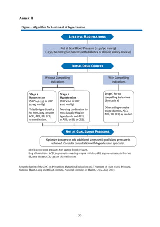 30
Annex II
Seventh Report of the JNC on Prevention, Detection,Evaluation and Treatment of High Blood Pressure,
National Heart, Lung and Blood Institute, National Institutes of Health, USA, Aug. 2004
 
