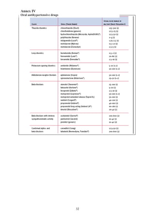 32
Annex IV
Oral antihypertensive drugs
 