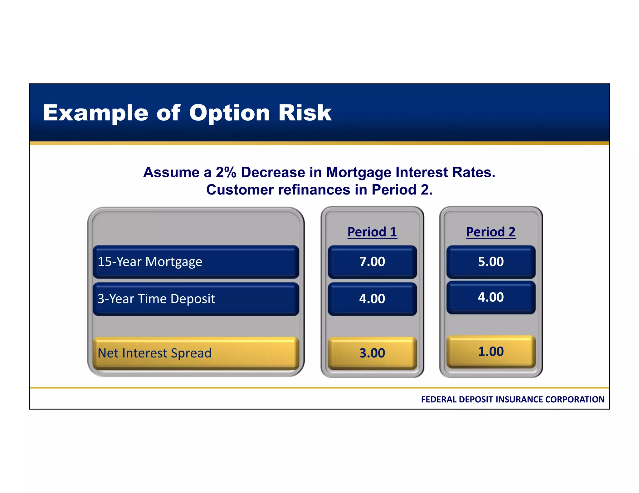 FEDERAL DEPOSIT INSURANCE CORPORATION
15‐Year Mortgage
3‐Year Time Deposit
Net Interest Spread
Period 1
7.00
4.00
3.00
Period 2
5.00
4.00
1.00
Assume a 2% Decrease in Mortgage Interest Rates.
Customer refinances in Period 2.
Example of Option Risk
 