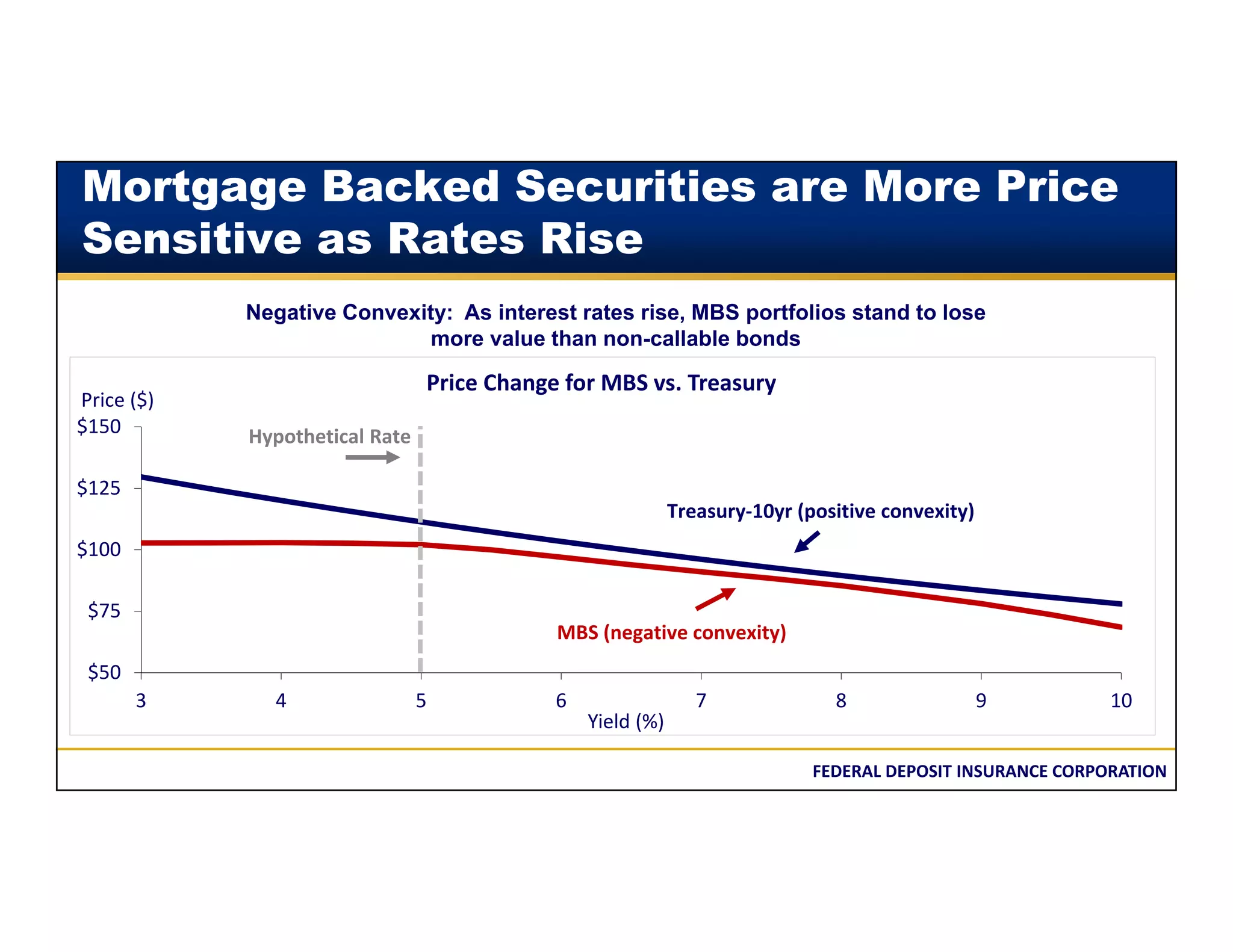 FEDERAL DEPOSIT INSURANCE CORPORATION
Mortgage Backed Securities are More Price
Sensitive as Rates Rise
$50
$75
$100
$125
$150
3 4 5 6 7 8 9 10
Price Change for MBS vs. Treasury
Treasury‐10yr (positive convexity)
MBS (negative convexity)
Hypothetical Rate
Negative Convexity: As interest rates rise, MBS portfolios stand to lose
more value than non-callable bonds
Yield (%)
Price ($)
 