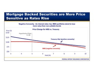 FEDERAL DEPOSIT INSURANCE CORPORATION
Mortgage Backed Securities are More Price
Sensitive as Rates Rise
$50
$75
$100
$125
$150
3 4 5 6 7 8 9 10
Price Change for MBS vs. Treasury
Treasury‐10yr (positive convexity)
MBS (negative convexity)
Hypothetical Rate
Negative Convexity: As interest rates rise, MBS portfolios stand to lose
more value than non-callable bonds
Yield (%)
Price ($)
 