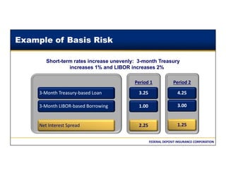 FEDERAL DEPOSIT INSURANCE CORPORATION
Short-term rates increase unevenly: 3-month Treasury
increases 1% and LIBOR increases 2%
Example of Basis Risk
3‐Month Treasury‐based Loan
3‐Month LIBOR‐based Borrowing
Net Interest Spread
Period 1
3.25
1.00
2.25
Period 2
4.25
3.00
1.25
 