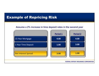 FEDERAL DEPOSIT INSURANCE CORPORATION
Assume a 2% increase in time deposit rates in the second year
Example of Repricing Risk
15‐Year Mortgage
1‐Year Time Deposit
Net Interest Spread
Period 1
4.00
1.00
3.00
Period 2
4.00
3.00
1.00
 