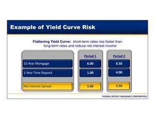 FEDERAL DEPOSIT INSURANCE CORPORATION
15‐Year Mortgage
1‐Year Time Deposit
Net Interest Spread
Period 1
6.00
1.00
5.00
Period 2
6.50
4.00
2.50
Example of Yield Curve Risk
Flattening Yield Curve: short-term rates rise faster than
long-term rates and reduce net interest income
 