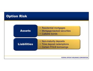 FEDERAL DEPOSIT INSURANCE CORPORATION
Option Risk
• Residential mortgages
• Mortgage-backed securities
• Callable bonds
Assets
• Non-maturity deposits
• Time deposit redemptions
• Certain FHLB borrowings
Liabilities
 