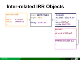 Inter-related IRR Objects 
inetnum: 
202.0.16.0 - 202.0.16.255 
… 
tech-c: KX17-AP 
mnt-by: MAINT-EX 
aut-num: AS1 
… 
tech-c: KX17-AP 
mnt-by: MAINT-EX 
… 
route: 
origin: 
… 
mnt-by: MAINT-EX 
person: 
… 
nic-hdl: KX17-AP 
… 
mntner: MAINT-EX 
… 
202.0.16/24 
AS1 
 