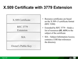 X.509 Certificate with 3779 Extension 
71 
• Resource certificates are based 
on the X.509 v3 certificate format 
(RFC 5280) 
• Extended by RFC 3779 – binds a 
list of resources (IP, ASN) to the 
subject of the certificate 
• SIA – Subject Information Access; 
contains a URI that references 
the directory 
X.509 Certificate 
RFC 3779 
Extension 
SIA 
Owner's Public Key 
 