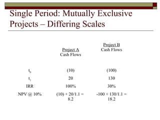 Single Period: Mutually Exclusive
Projects – Differing Scales

                                   Project B
                 Project A        Cash Flows
                Cash Flows


      t0           (10)              (100)
      t1            20                130
     IRR          100%               30%
  NPV @ 10%   (10) + 20/1.1 =   -100 + 130/1.1 =
                    8.2               18.2
 