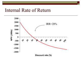 Internal Rate of Return
                2500
                2000
                                                  IRR=28%
                1500
                1000
  NPV (,000s)




                 500
                   0
                 -500
                             20




                                                 60
                        10



                                  30

                                       40

                                            50



                                                      70

                                                           80

                                                                90

                                                                        0
                                                                     10
                -1000
                -1500
                -2000
                                       Discount rate (%)
 