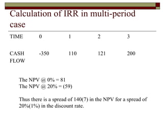 Calculation of IRR in multi-period
case
TIME       0            1             2            3


CASH       -350         110           121          200
FLOW


  The NPV @ 0% = 81
  The NPV @ 20% = (59)

  Thus there is a spread of 140(7) in the NPV for a spread of
  20%(1%) in the discount rate.
 