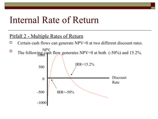 Internal Rate of Return
Pitfall 2 - Multiple Rates of Return
   Certain cash flows can generate NPV=0 at two different discount rates.
                NPV
    The following cash flow generates NPV=0 at both (-50%) and 15.2%.
              1000

                                    IRR=15.2%
               500


                 0                                      Discount
                                                        Rate

              -500       IRR=-50%

              -1000
 