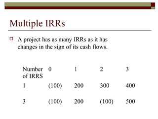 Multiple IRRs
   A project has as many IRRs as it has
    changes in the sign of its cash flows.


      Number 0             1          2       3
      of IRRS
      1          (100)     200        300     400

      3          (100)     200        (100)   500
 