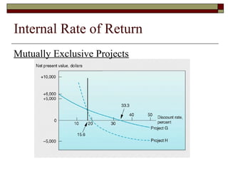 Internal Rate of Return
Mutually Exclusive Projects
 