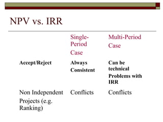 NPV vs. IRR
                   Single-      Multi-Period
                   Period       Case
                   Case
 Accept/Reject     Always       Can be
                   Consistent   technical
                                Problems with
                                IRR
 Non Independent   Conflicts    Conflicts
 Projects (e.g.
 Ranking)
 