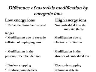 DDiiffffeerreennccee ooff mmaatteerriiaallss mmooddiiffiiccaattiioonn bbyy 
eenneerrggeettiicc iioonnss 
LLooww eenneerrggyy iioonnss HHiigghh eenneerrggyy iioonnss 
 Embedded into the material Not embedded into the 
material (large 
range) 
 Modification due to cascade Modification due to 
collision of impinging ions electronic excitation 
 Modification in the Modification in the 
presence of embedded ion absence of embedded ion 
 Nuclear stopping Electronic stopping 
 Produce point defects Columnar defects 
 