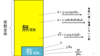 無理数
有理数
実
数
全
体
π	
  =	
  3.14159265…	
  
	
  
e	
  =	
  2.71828182846…
√2	
  =	
  1.41421356…
3
3.84
30	
  
384 9
無
限
続
循
環
小
数
 