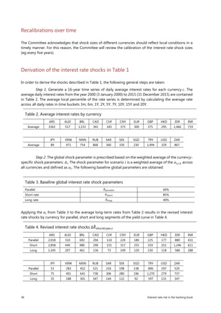46 Interest rate risk in the banking book
Recalibrations over time
The Committee acknowledges that shock sizes of different currencies should reflect local conditions in a
timely manner. For this reason, the Committee will review the calibration of the interest rate shock sizes
(eg every five years).
Derivation of the interest rate shocks in Table 1
In order to derive the shocks described in Table 1, the following general steps are taken:
Step 1. Generate a 16-year time series of daily average interest rates for each currency 𝑐𝑐. The
average daily interest rates from the year 2000 (3 January 2000) to 2015 (31 December 2015) are contained
in Table 2. The average local percentile of the rate series is determined by calculating the average rate
across all daily rates in time buckets 3m, 6m, 1Y, 2Y, 5Y, 7Y, 10Y, 15Y and 20Y.
Table 2. Average interest rates by currency
ARS AUD BRL CAD CHF CNY EUR GBP HKD IDR INR
Average 3363 517 1,153 341 183 373 300 375 295 1,466 719
JPY KRW MXN RUB SAR SEK SGD TRY USD ZAR
Average 89 471 754 868 360 330 230 1,494 329 867
Step 2. The global shock parameter is prescribed based on the weighted average of the currency-
specific shock parameters: 𝛼𝛼�𝑖𝑖. The shock parameter for scenario 𝑖𝑖 is a weighted average of the 𝛼𝛼𝑖𝑖,𝑐𝑐,ℎ across
all currencies and defined as 𝛼𝛼𝑖𝑖. The following baseline global parameters are obtained:
Table 3. Baseline global interest rate shock parameters
Parallel 𝛼𝛼�𝑝𝑝𝑝𝑝𝑝𝑝𝑝𝑝𝑝𝑝𝑝𝑝𝑝𝑝𝑝𝑝 60%
Short rate 𝛼𝛼�𝑠𝑠ℎ𝑜𝑜𝑜𝑜𝑜𝑜 85%
Long rate 𝛼𝛼�𝑙𝑙𝑙𝑙𝑙𝑙𝑙𝑙 40%
Applying the 𝛼𝛼𝑖𝑖 from Table 3 to the average long-term rates from Table 2 results in the revised interest
rate shocks by currency for parallel, short and long segments of the yield curve in Table 4.
Table 4. Revised interest rate shocks Δ𝑅𝑅�𝑠𝑠ℎ𝑜𝑜𝑜𝑜𝑜𝑜𝑜𝑜𝑜𝑜𝑜𝑜𝑜𝑜,𝑐𝑐
ARS AUD BRL CAD CHF CNY EUR GBP HKD IDR INR
Parallel 2,018 310 692 204 110 224 180 225 177 880 431
Short 2,858 440 980 290 155 317 255 319 251 1,246 611
Long 1,345 207 461 136 73 149 120 150 118 586 288
JPY KRW MXN RUB SAR SEK SGD TRY USD ZAR
Parallel 53 283 452 521 216 198 138 896 197 520
Short 75 401 641 738 306 280 196 1,270 279 737
Long 35 188 301 347 144 132 92 597 131 347
 