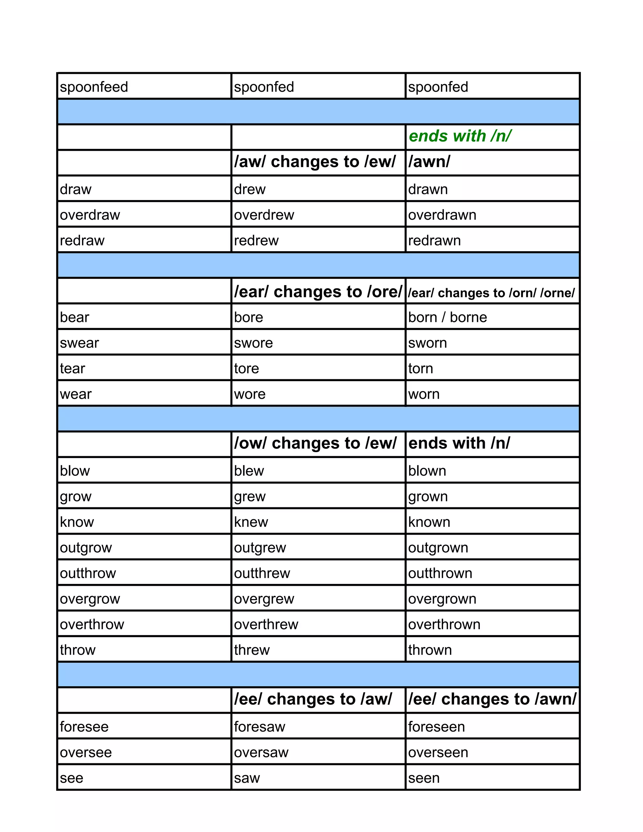 Irregular verb-list | PDF