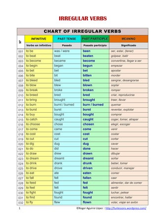 IRREGULAR VERBS

                           CHART OF IRREGULAR VERBS
             INFINITIVE                      PAST TENSE               PAST PARTICIPLE                             MEANING
Nº




        Verbo en infinitivo                    Pasado                  Pasado participio                         Significado

001 to be                              was / were                      been                           ser, estar, (tener)
002 to beat                            beat                            beaten                         golpear, batir
003 to become                          became                          become                         convertirse, llegar a ser
004 to begin                           began                           begun                          empezar
005 to bet                             bet                             bet                            apostar
006 to bite                            bit                             bitten                         morder
007 to bleed                           bled                            bled                           sangrar, desangrarse
008 to blow                            blew                            blown                          soplar
009 to break                           broke                           broken                         romper
010 to breed                           bred                            bred                           criar, reproducirse
011 to bring                           brought                         brought                        traer, llevar
012 to burn                            burnt / burned                  burn / burned                  quemar
013 to burst                           burst                           burst                          reventar, explotar
014 to buy                             bought                          bought                         comprar
015 to catch                           caught                          caught                         coger, tomar, atrapar
016 to choose                          chose                           chosen                         elegir, escoger
017 to come                            came                            come                           venir
018 to cost                            cost                            cost                           costar
019 to cut                             cut                             cut                            cortar
020 to dig                             dug                             dug                            cavar
021 to do                              did                             done                           hacer
022 to draw                            drew                            drawn                          dibujar
023 to dream                           dreamt                          dreamt                         soñar
024 to drink                           drank                           drunk                          beber, tomar
025 to drive                           drove                           driven                         conducir, manejar
026 to eat                             ate                             eaten                          comer
027 to fall                            fell                            fallen                         caer
028 to feed                            fed                             fed                            alimentar, dar de comer
029 to feel                            felt                            felt                           sentir
030 to fight                           fought                          fought                         luchar, pelear
031 to find                            found                           found                          encontrar, hallar
032 to fly                             flew                            flown                          volar, viajar en avión

1                                                                                     ©Roger Aguirre López | http://funlessons.wordpress.com/ 
 